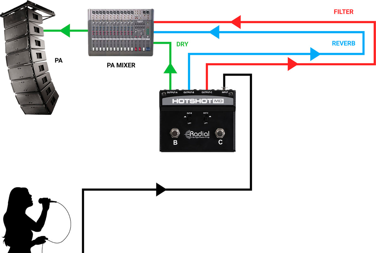 HOTSHOT-MD Commutatore microfonico con 3 uscite