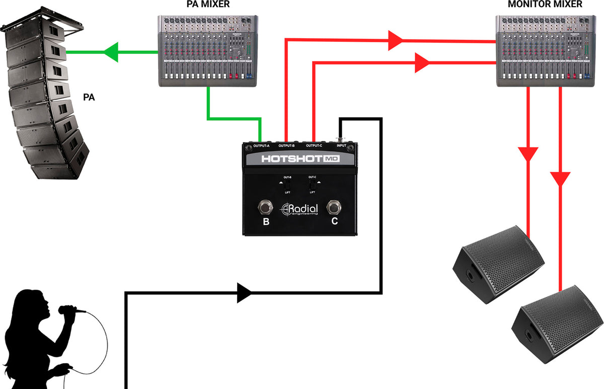 HOTSHOT-MD Commutatore microfonico con 3 uscite