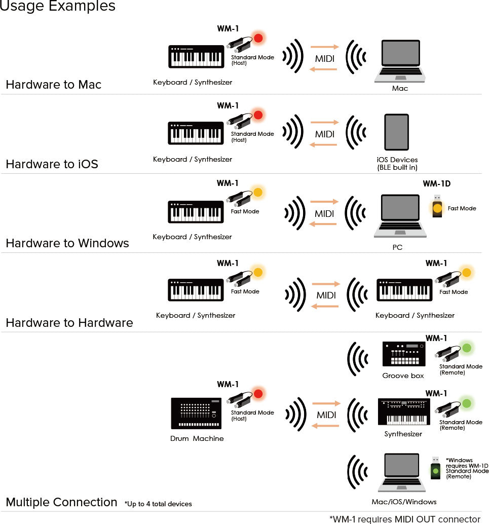 WM-1D - Wireless MIDI system