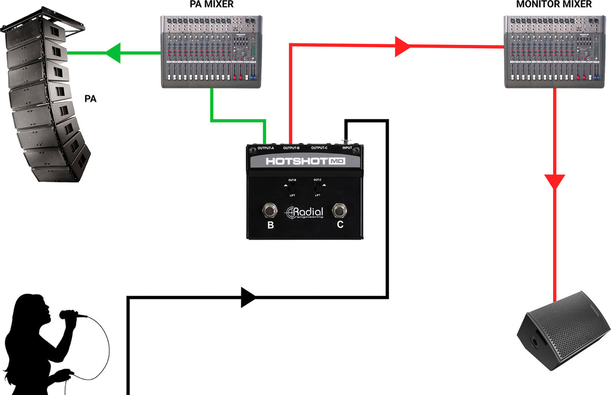 HOTSHOT-MD Commutatore microfonico con 3 uscite