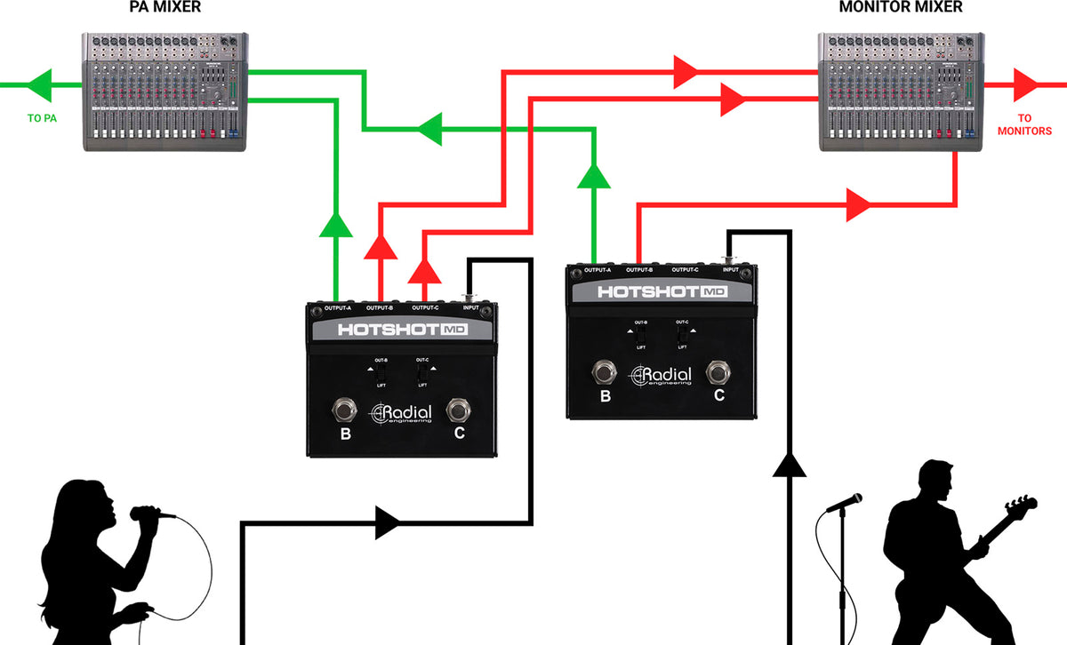 HOTSHOT-MD Commutatore microfonico con 3 uscite