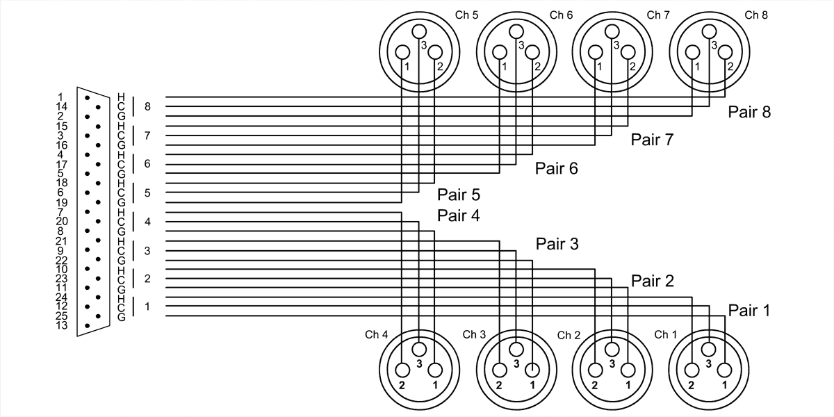 Cavo di Interfaccia SUB-D/8 XLR Femmine - 1,5 M